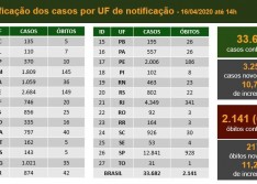 Brasil tem 2.141 mortes e 33.682 casos de coronavírus, diz ministério