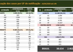 Com 115 novos registros, mortes decorrentes do novo coronavírus no Brasil chegam a 2.462