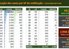 Brasil registra 165 novas mortes por coronavírus nas últimas 24 horas