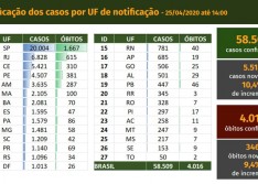Brasil registra 346 novas mortes por coronavírus e total passa de 4.000