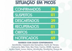 Covid-19: Picos registra mais sete casos nas últimas 24horas