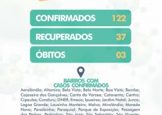 Coronavírus: Picos registra mais 08 novos casos em 24 horas