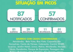 Coronavírus: casos confirmados em Picos chegam a 57