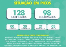 Covid-19: Picos registra mais 13 casos e total chega a 98