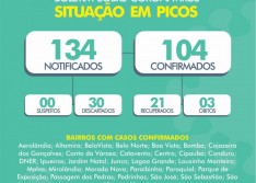Covid-19: Picos tem mais 6 casos confirmados