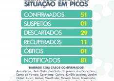 Picos registra 11 novos casos de Covid-19 em 24 horas