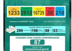 Coronavírus no Piauí: Número de mortes sobe para 38 e casos vão a 1233