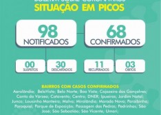 Em novo boletim, Picos chega a 68 casos confirmados de Covid-19