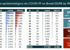 Brasil registra recorde de 881 mortes por coronavírus em 24 horas