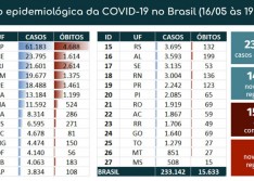 Com 816 novos óbitos, Brasil supera 15 mil mortes