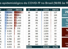 Brasil registra 674 mortes por covid-19 em 24 horas; é 3º no mundo em número de casos