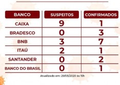 Bancos do Piauí possuem 15 funcionários infectados pela covid-19