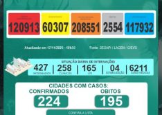 Piauí registra 13 mortes e 447 casos de coronavírus em 24 horas