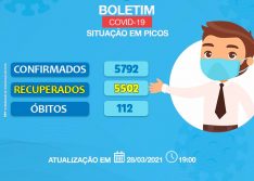 Covid-19: Picos registra dois óbitos nas últimas 24h