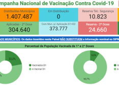 Covid-19: Piauí supera a marca de 1 milhão de vacinas aplicadas entre 1ª e 2ª dose