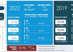 Piauí registra tarifa aérea média de R$ 763 e São Paulo é o principal destino