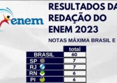 Piaui é o segundo estado do País em nota máxima na redação do Enem