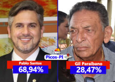 Pablo Santos lidera pesquisa com mais de 40 pontos de vantagem sobre Gil Paraibano em Picos