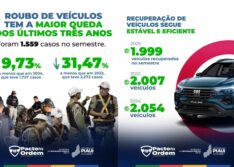 Roubo de veículos tem queda no primeiro semestre de 2025 e atinge melhor índice desde 2022