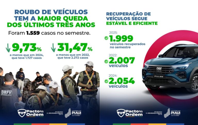 roubo-de-ve-culos-tem-queda-no-primeiro-semestre-de-2025-e-atinge