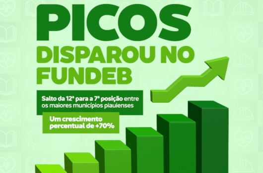 Picos sobe no ranking do Fundeb e está entre os 10 maiores municípios do Estado após inovação na Educação