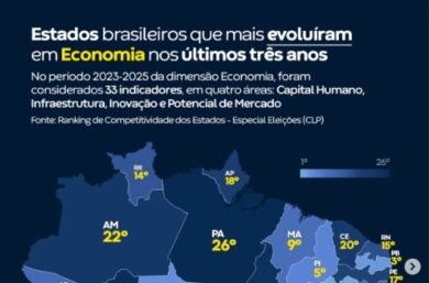 Piauí é o 5º estado que mais evoluiu em economia no Brasil, aponta ranking nacional