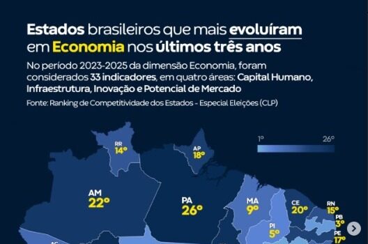 Piauí é o 5º estado que mais evoluiu em economia no Brasil, aponta ranking nacional