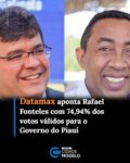 Nova pesquisa realizada pelo Instituto Datamax aponta o governador Rafael Fonteles (PT) na liderança da disputa pelo Governo do Piauí. No cenário que considera apenas os votos válidos, o petista aparece com 74,94% das intenções de voto, enquanto Joel Rodrigues (PP) registra 21,03%.

A diferença entre os dois principais candidatos é de 53,91 pontos percentuais, mantendo Rafael Fonteles em um cenário de vitória no primeiro turno. Os demais candidatos apresentados no levantamento registraram percentuais inferiores a 1%.

Dra. Lúcia Santos (PSDB) aparece com 0,98%, seguida por Professor Gisvaldo (PSOL) e Elizeu Aguiar (Novo), ambos com 0,49%. Lourdes Melo (PCO) e Gustavo Pelo Piauí (Avante) têm 0,43% cada.

Geraldo Carvalho (PSTU) registra 0,37%, enquanto Professor Jurity (Democracia Cristã) e Santiago Belizário (UP) aparecem com 0,31% cada. Ravenna da Inclusão (Democrata) soma 0,24%.