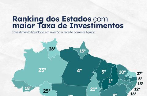 Piauí lidera ranking nacional de taxa de investimentos entre os estados; veja como funciona o indicador