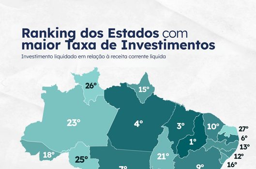 Piauí lidera ranking nacional de taxa de investimentos entre os estados; veja como funciona o indicador
